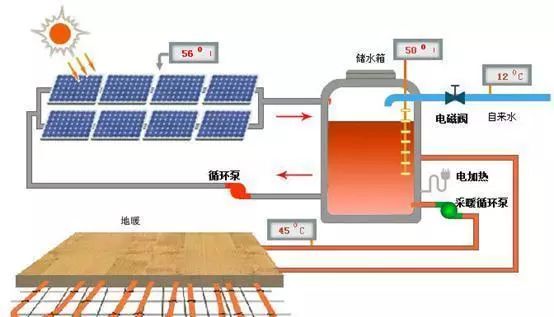 太陽能采暖系統(tǒng) 干貨||太陽能插圖供暖系統(tǒng)的工作原理