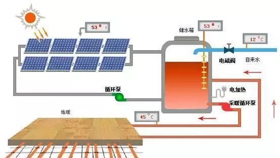 太陽能采暖系統(tǒng)