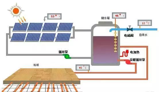 太陽能采暖系統(tǒng)