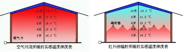 采暖溫度